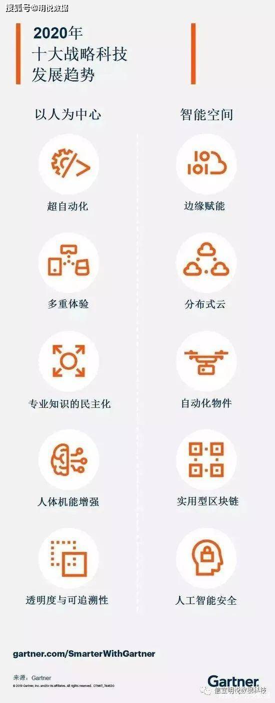 Gartner预测全球核心战略科技趋势-5年汇总