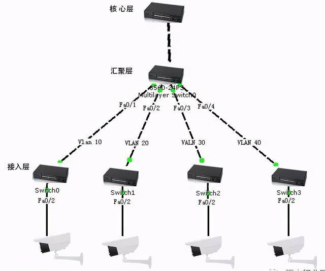 大型监控系统如何一步步设计?如何规划ip地址?怎样选择交换机?