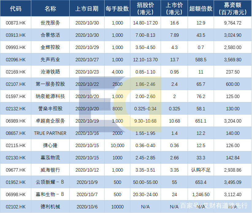 艾德证券期货观察到,10月香港ipo市场迎来新上市公司16家,其中15家