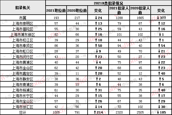 2021上海总人口_上海夜景(2)