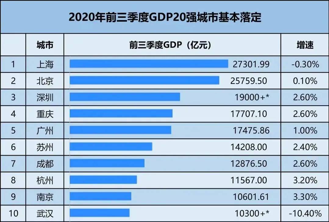 2020四季度全国城市GDP_全国城市gdp排名2020