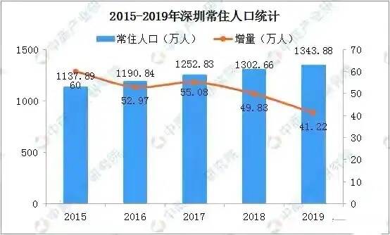 深圳2000万人口_观点 深圳人口真相