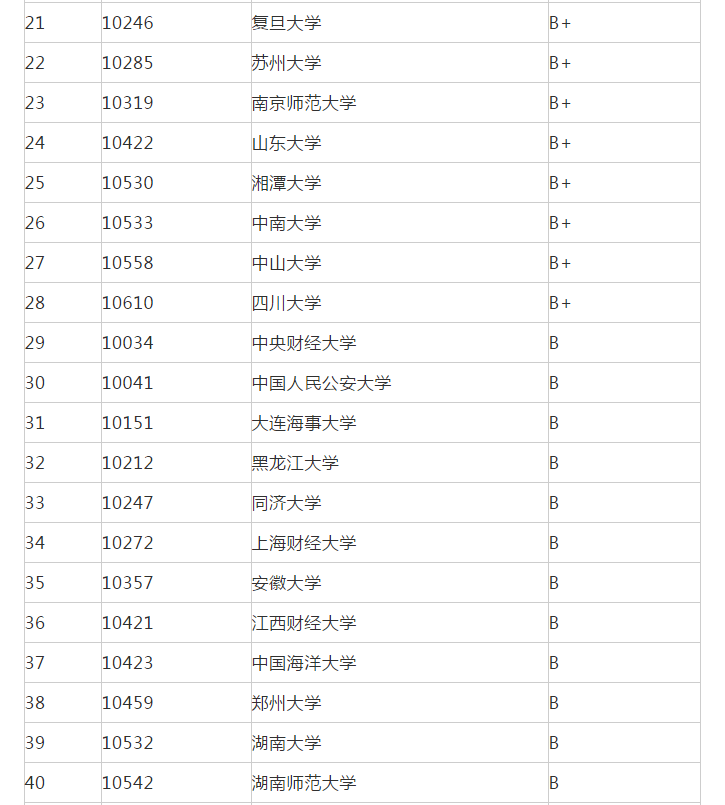 大学法律专业排名_法律专业最好的大学(2)