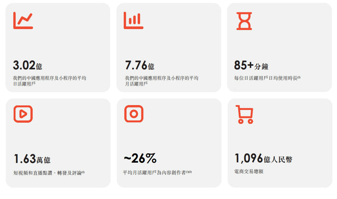 招股书|快手递交招股书：2020上半年收入253亿 同比增48%