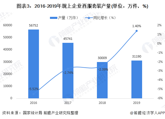 2020年服装行业上市_2020年中国成人服装行业发展现状和竞争格局分析女