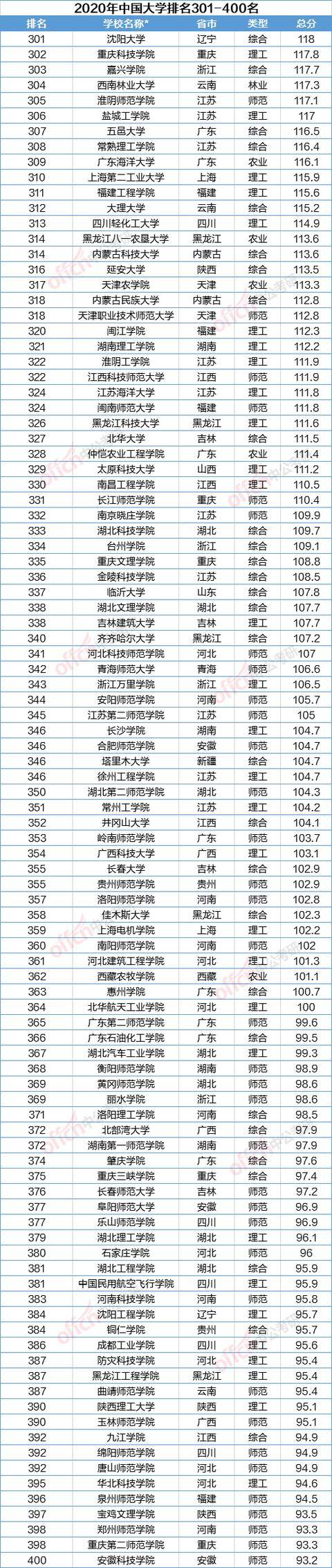 中国大学|2020中国大学排名发布！复旦排名第六！快来看看你的大学吧