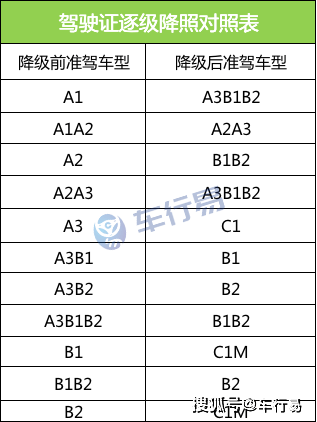 驾驶证可以自动升级了c1可直接升b2