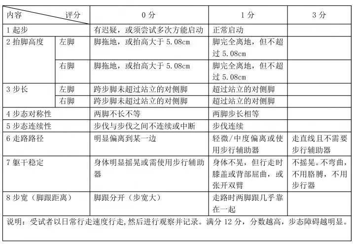 关于老年人跌倒风险评估中国老年医学学会发布综合规范附评估表格