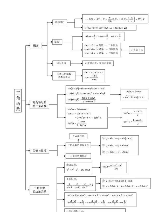 高中数学知识结构图,让你期末备考更轻松