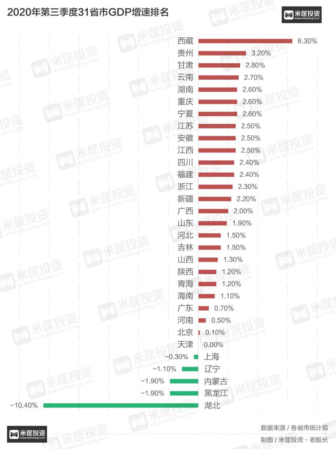 城市gdp调整后排名_2017年各省份GDP目标排行榜 广东上海等11个省市下调GDP增速