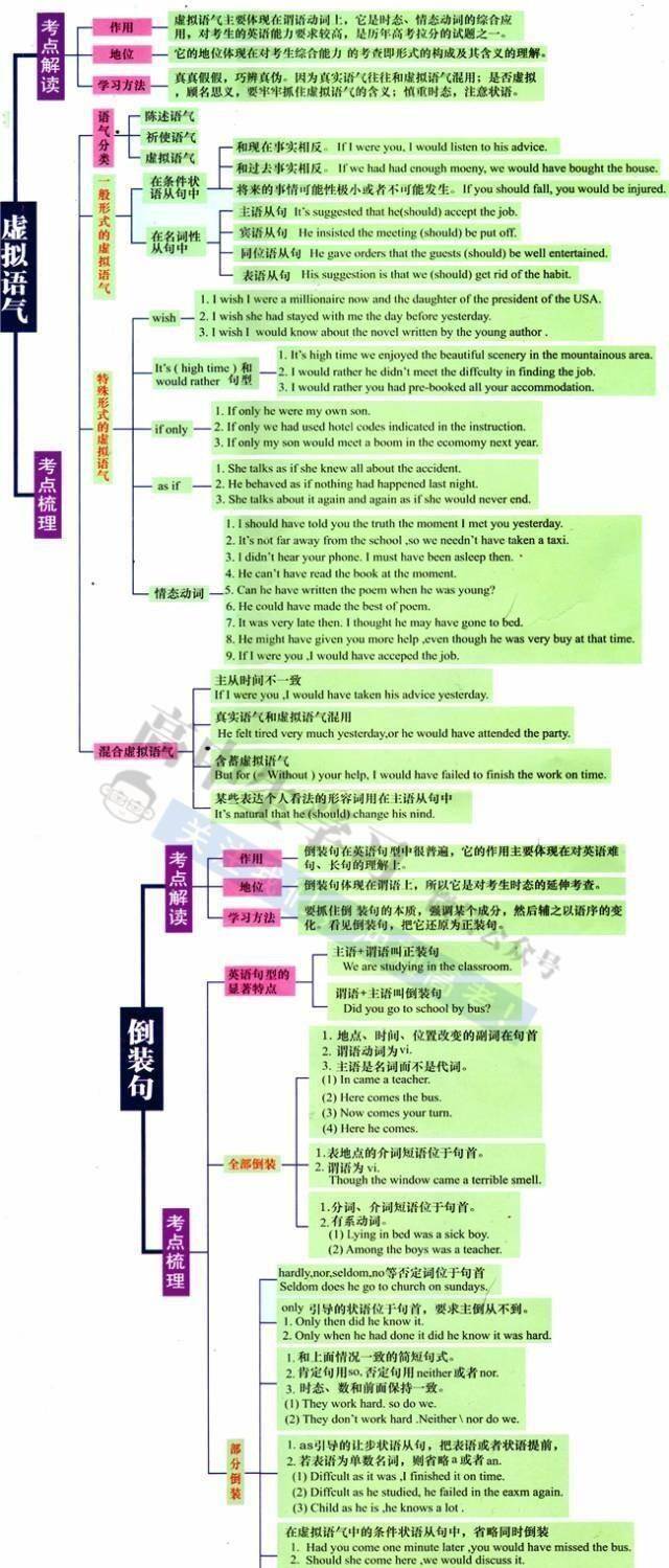 最全高中英语语法思维导图,高考考点全面梳理,学霸们都在用