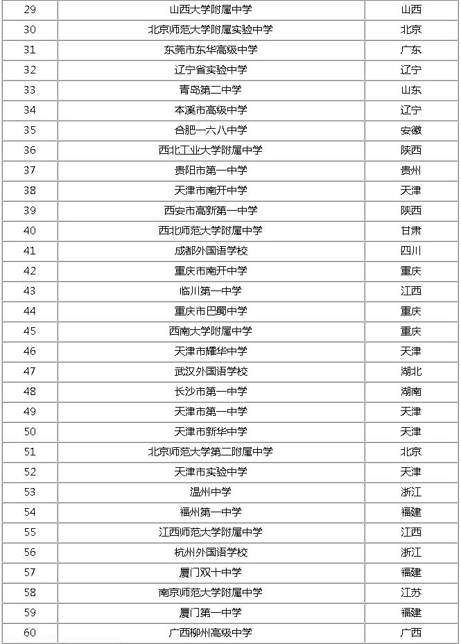 2020全国高中TOP100榜发布多所学校排名引发争议im体育(图3)