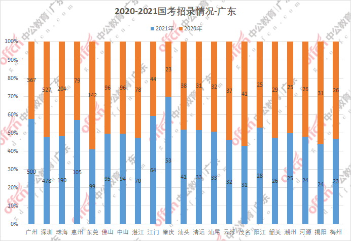 潮州市人口有多少2021_2021潮州国考报名人数统计 第二天潮州70人过审(3)