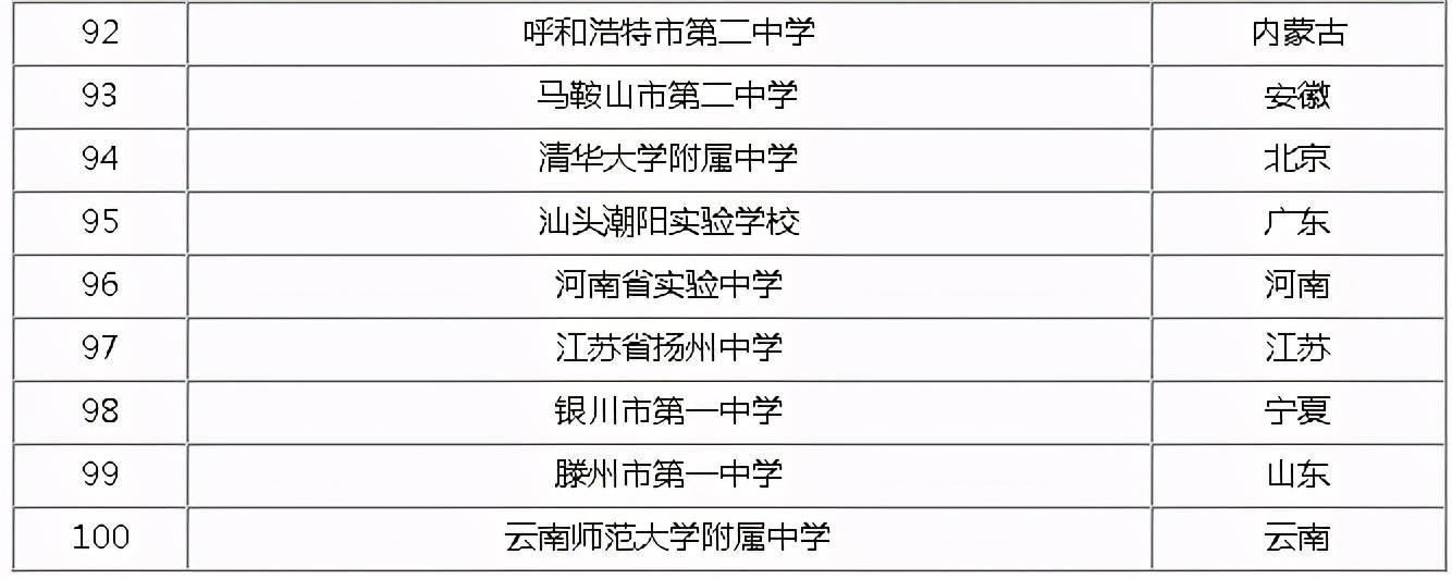 2020全国高中TOP100榜发布多所学校排名引发争议im体育(图5)