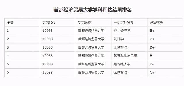 首都经贸大学2020年考研报录情况,保研情况汇总及分析