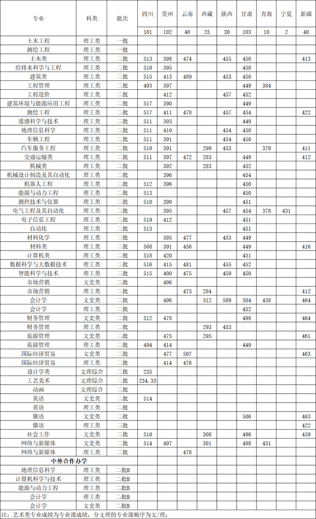 原创黑龙江工程学院2020在山东一本分专业录取分及计划附历年全国分