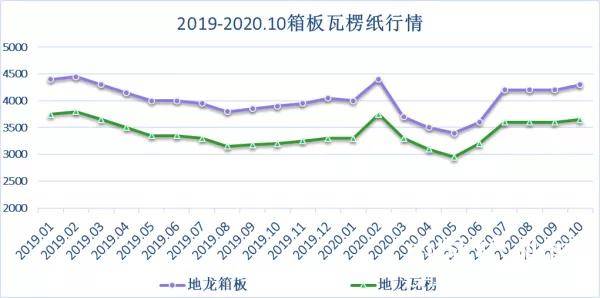 原纸连续提价,白卡稳定在7000元/吨;上周纸市价格走向