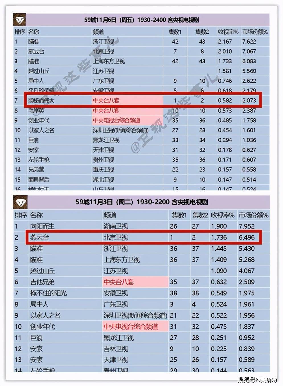 李易峰新剧开播收视率惨淡，观众调侃他是第二