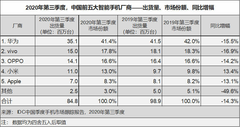 华为|三季度国内手机出货排行：华为高居第一，小米逆势增长