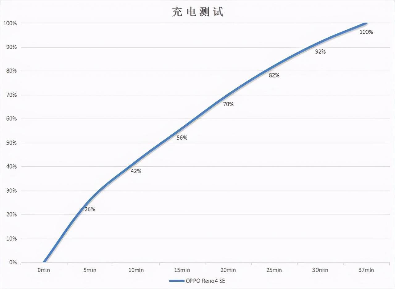 (oppo reno4 se 充电曲线图)