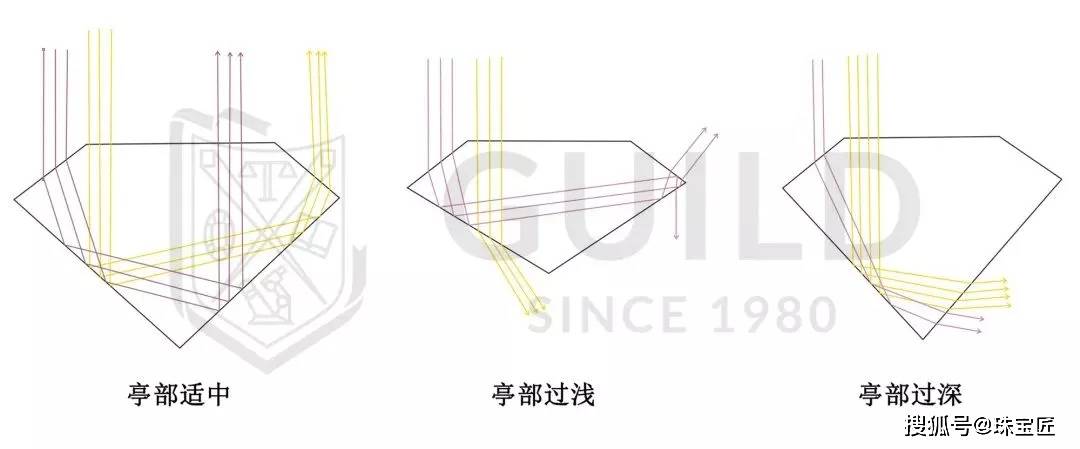 可能是切工在作怪!图解宝石切工,看完你也是半个专家!