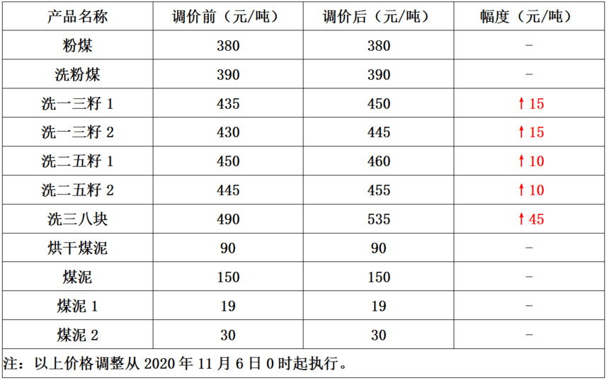 内蒙古煤炭快讯部分煤矿煤价上调545元