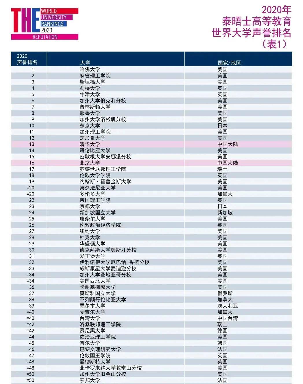 2020中国大学排名200排名_2020中国大学留学生人数排名200强:第1名并非清华