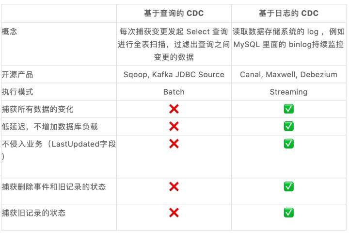 Flink CDC里oracle数据库主从复制，我们这边只能接从库，但是从库只有读的权限，怎么办？