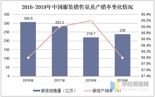 大型服装行业GDP行业占比情况_2020年服装行业发展趋势(2)