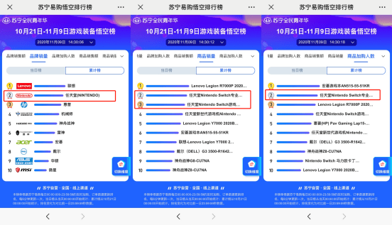 游戏本品牌销量 d6535c3398844596b111fd08bb6d8273.png