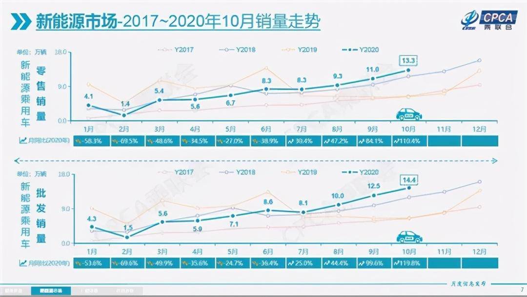 新能源|10月车市同比增长8.0% 上汽通用五菱再次回归