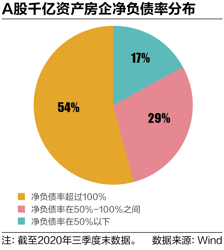 万科|首尾相差257个百分点！千亿资产房企净负债率分化 “招保万金”1降3升