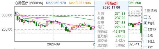 股价|心脉医疗股价大跌 主要产品价格或将下调 高增速恐成历史