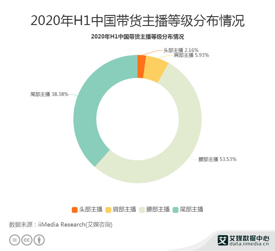 2020中国带货主播排_主播行业数据分析:2020H1中国头部带货主播
