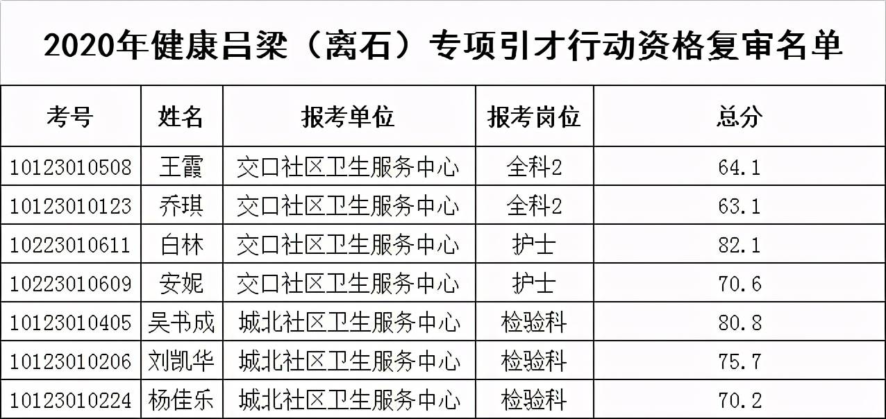 吕梁市离石区2020年gdp_喜报 国家卫生县城名单出炉 ,吕梁只岚县榜上有名(2)