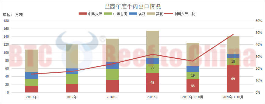 中国|连续两月回落后 10月巴西对中国大陆牛肉出口量回升至8.5万吨高位