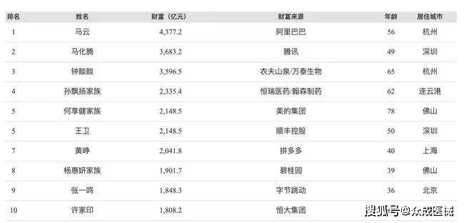 福布斯中国富豪榜出炉，多位医械人上榜（附名