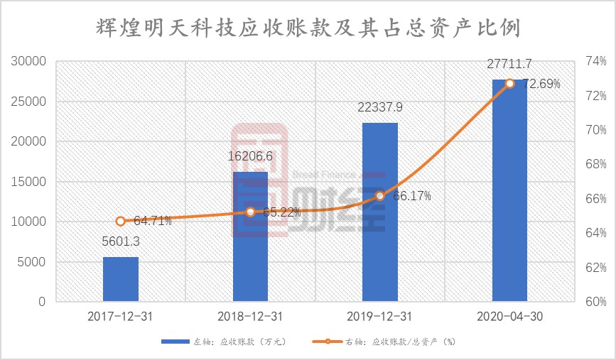 公司|辉煌明天科技港股上市：应收账款周转率持续下降 现金流承压