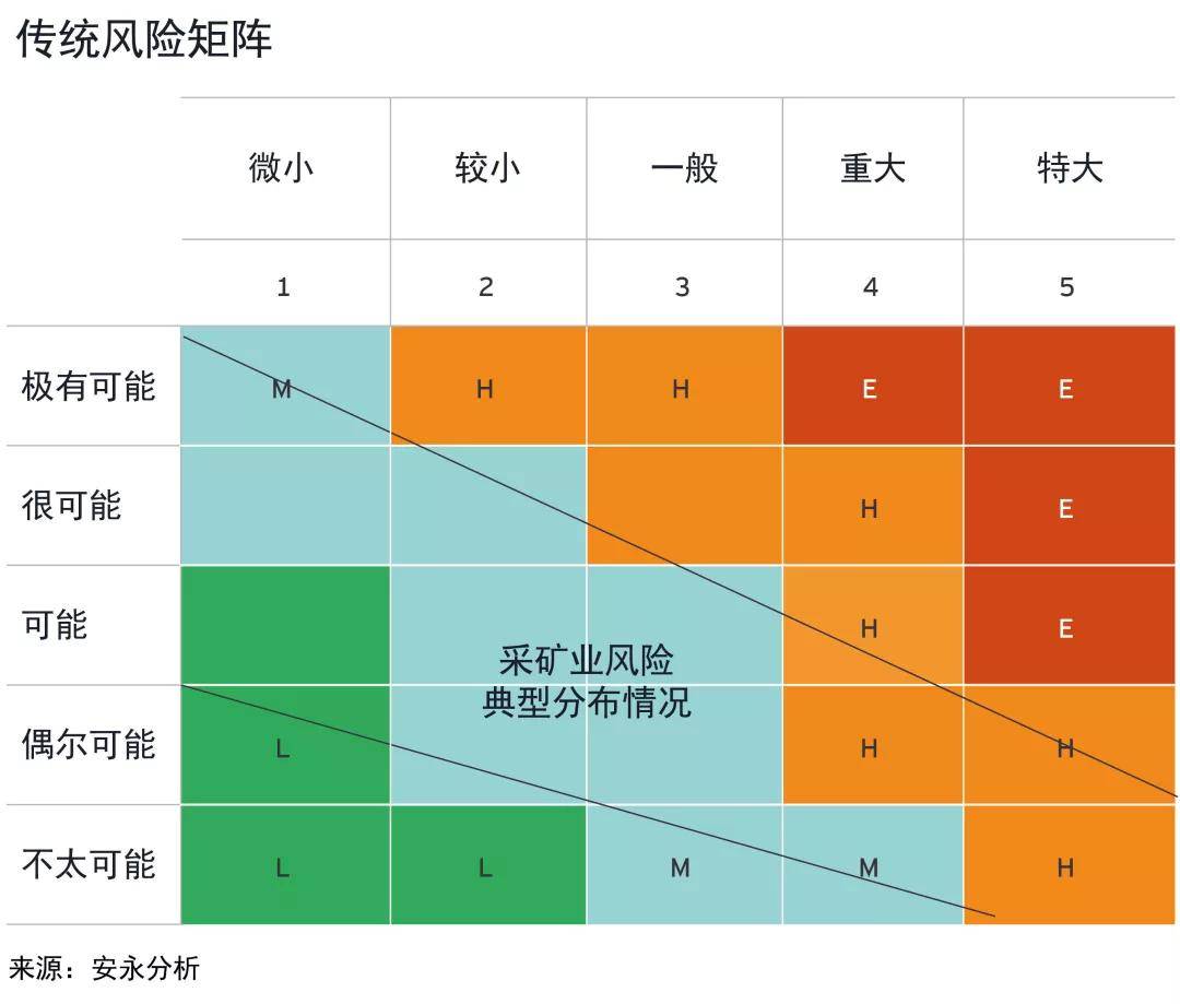 五,传统的风险矩阵是否可以作用于矿企?