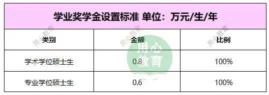 奖学金每学年考核一次，奖励年限不超过该专业基本修业年限。标准如下： 4.校长奖学金 用于奖励全面发展