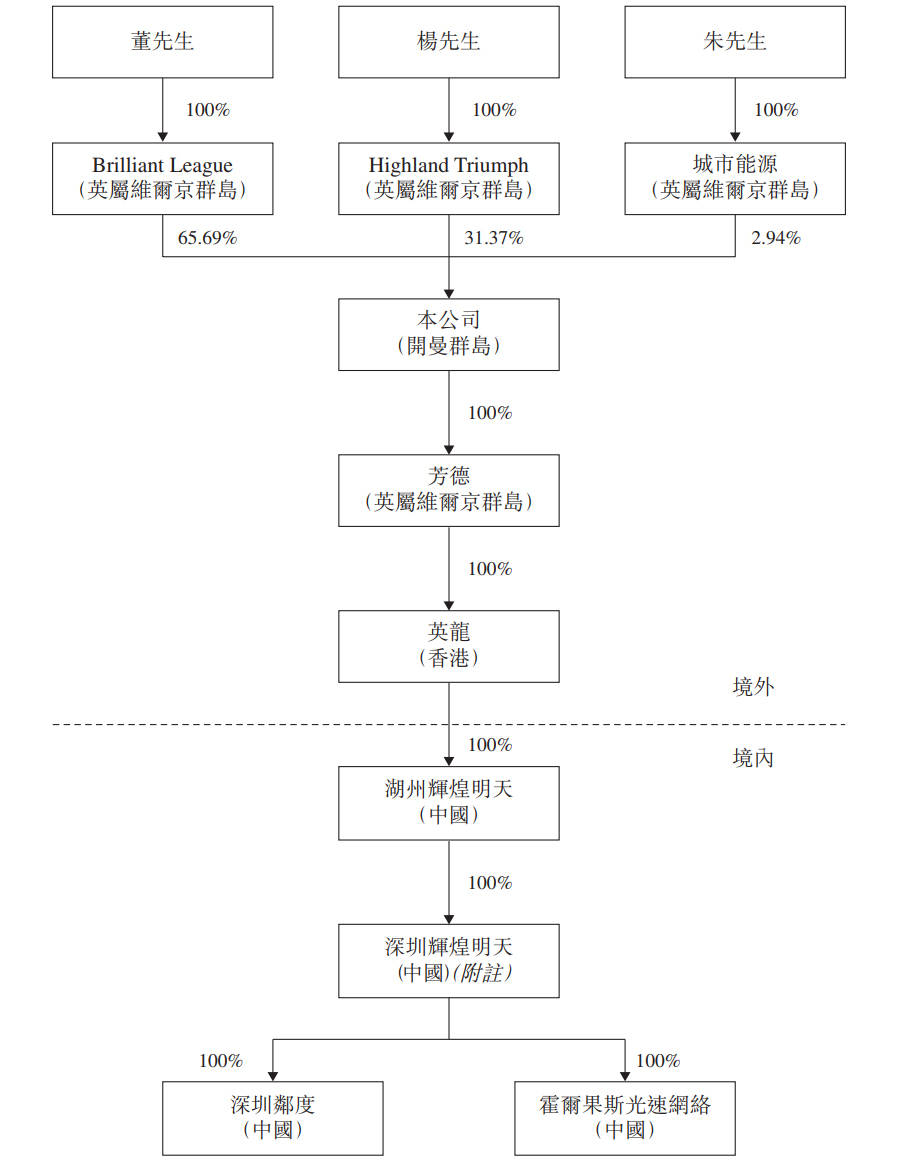广告|辉煌明天上市：募资8600万港元 主要提供移动广告服务