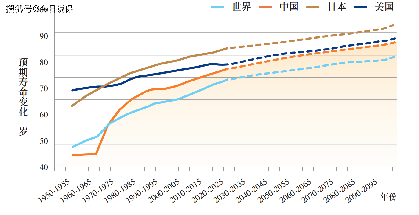 中国和世界主要国家的预期寿命持续增长(数据来源:泰康)