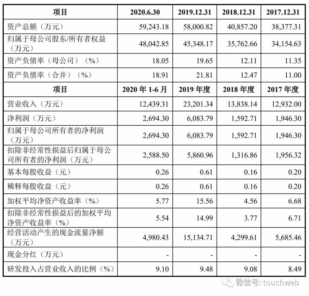 上市|利扬芯片科创板上市：市值85亿 去年利润主要靠比特微电子