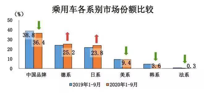 汽车市场一线：“金九银十”缓库存，年底促销