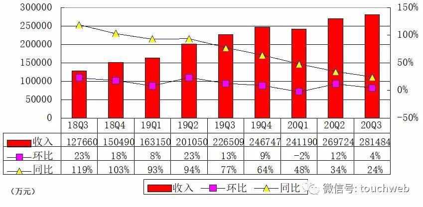 虎牙|虎牙季报图解：营收28亿同比增长24% 陷暴力裁员风波