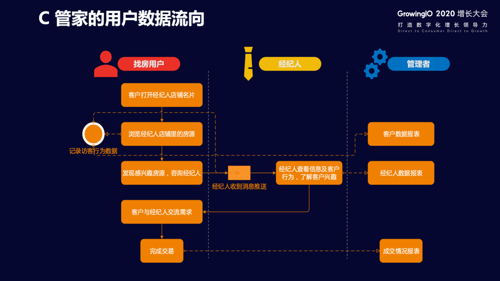 程序私|月活用户从 0 到 8 万：地产行业如何打造自己的小程序私域流量池