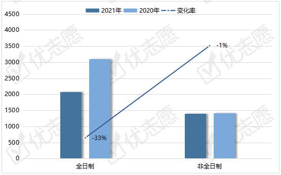 统考|2021年山东大学硕士统考生减招！工程管理专硕招生计划大幅提升！