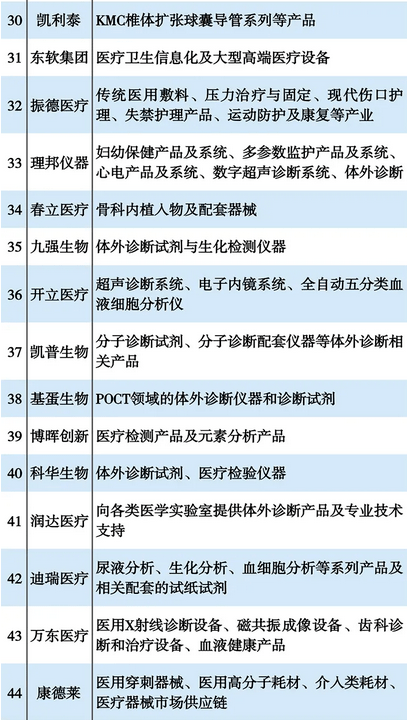 国内医疗器械公司排名_医疗器械公司(3)