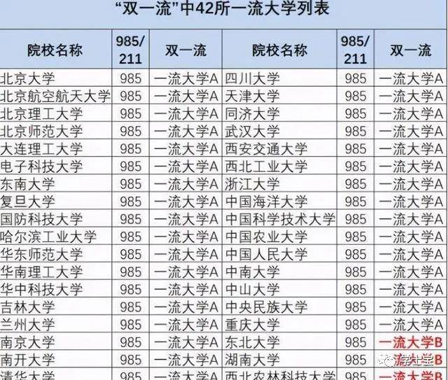 这3所"双一流大学"被评为b类,有可能继续降级,2021考生要注意