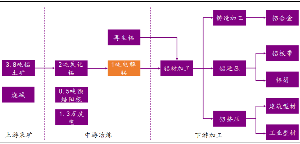 铝的最主要的生产工艺流程是:铝土矿——氧化铝——电解铝(原铝)